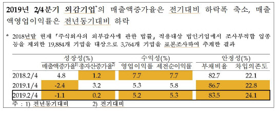 2019년 2분기 기업경영분석. 한국은행 제공